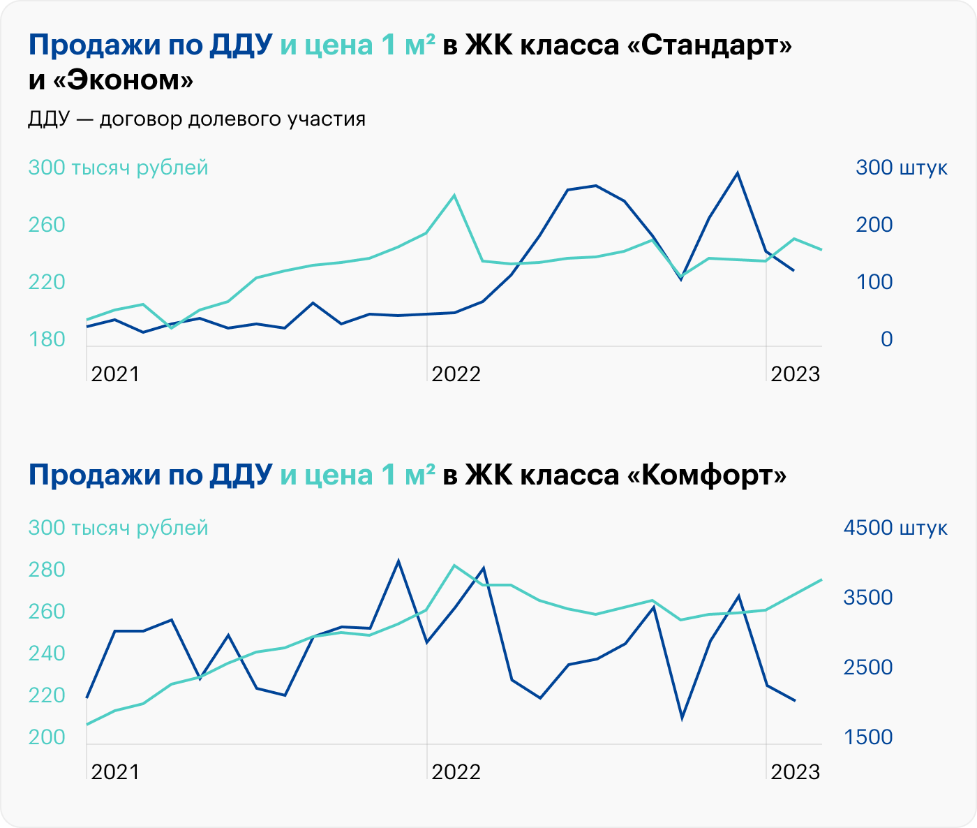 Если смотреть со стороны на графики цен и продаж новостроек, можно сделать вывод, что в целом цена растет. Но цена квартир здесь — не следствие спроса, а просто манипуляция. Например, в начале 2023 года продажи упали, а цены выросли. Источник: pulsprodaj.ru