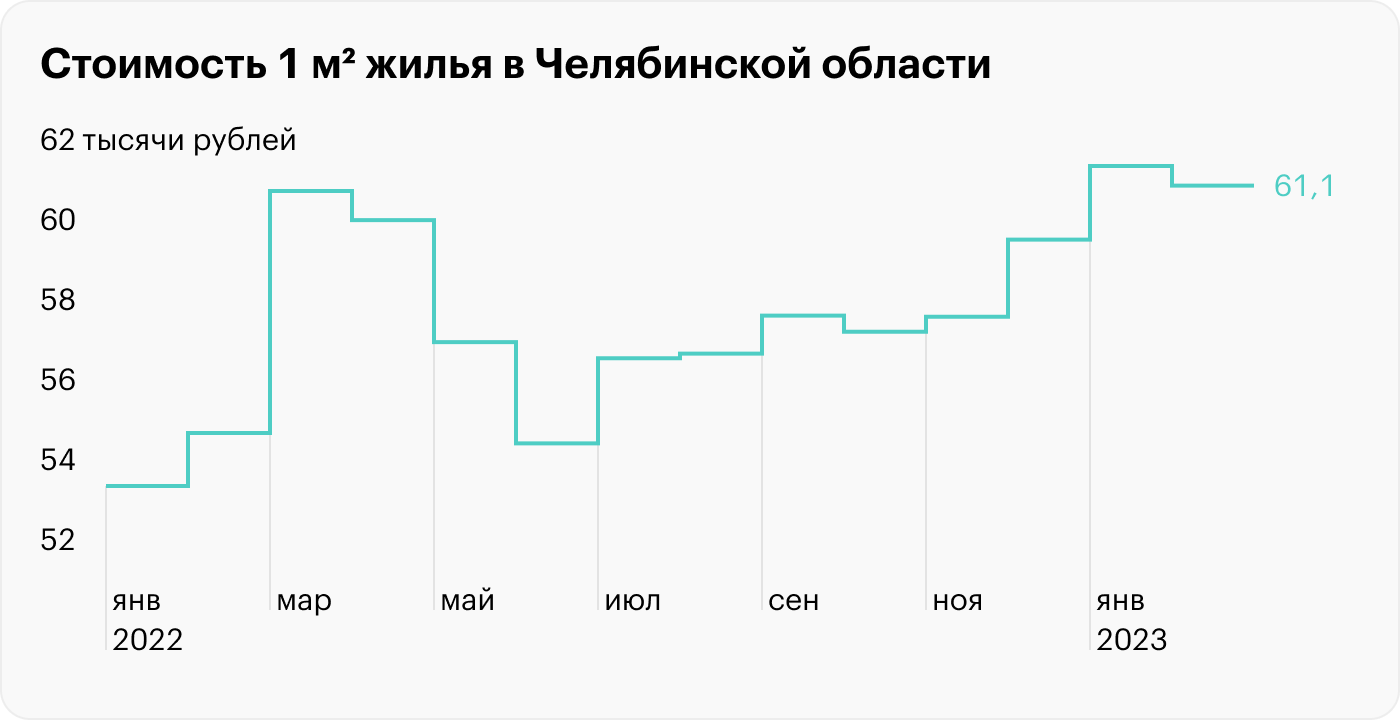 Это цены на м² в Челябинской области по данным «Сбериндекса». Как только летом заработал ОПК, пошел активный рост