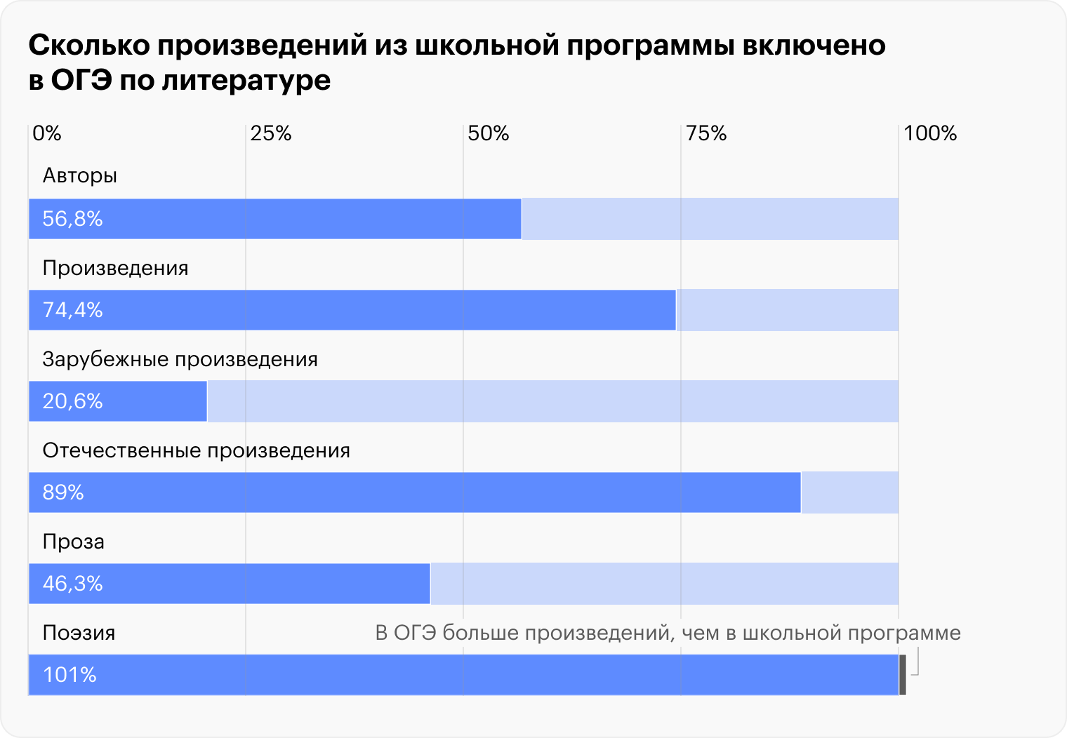 * Включая произведения по выбору. Источники: fgosreestr.ru, fipi.ru