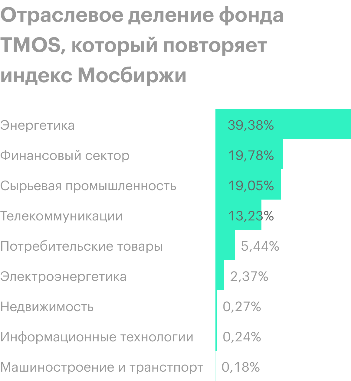 В индексе 42 компании, которые составляют 80% совокупной капитализации российского фондового рынка. Он отражает характер российской экономики