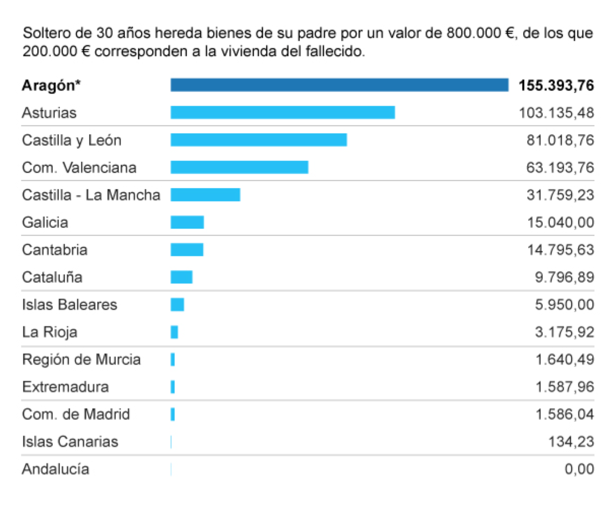 На картинке из статьи испанской газеты расписано, сколько налогов придется заплатить на наследство в размере 800 000 €. Звездочкой помечено, что в автономии Арагон с 1 ноября 2021 года увеличивают не облагаемую налогом сумму до 500 000 € для наследования родителями, детьми и супругами, а значит, он немного понизится в табличке. Разница между автономиями колоссальна. Источник: elmundo.es