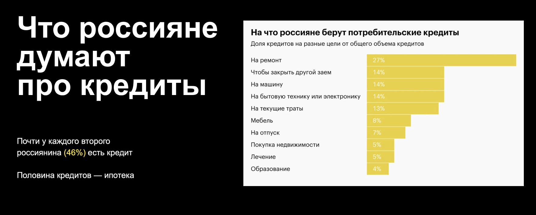 Кредит есть почти у каждого второго россиянина. Треть россиян берут его, чтобы сделать ремонт