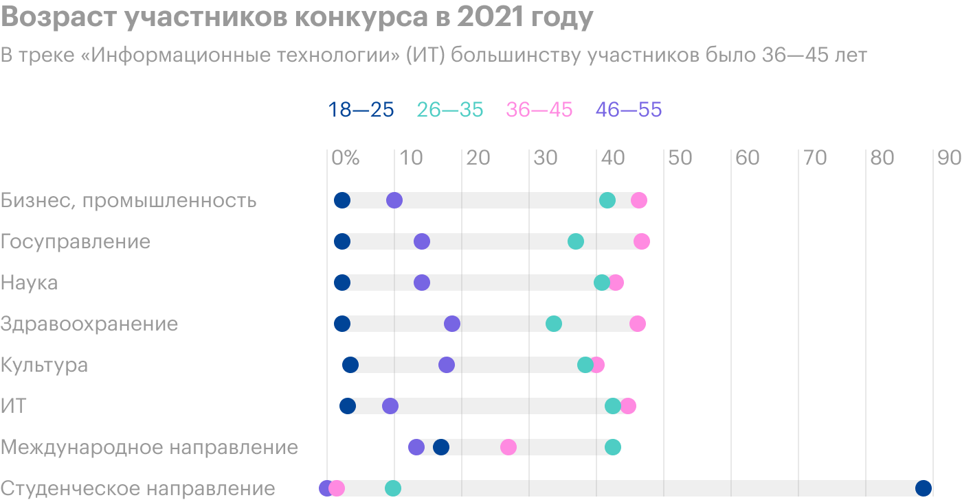 В 2021 году в моем треке «Информационные технологии» большинству участников было от 36 до 45 лет. Источник: сообщество «Лидеры России — конкурс управленцев» во «Вконтакте»