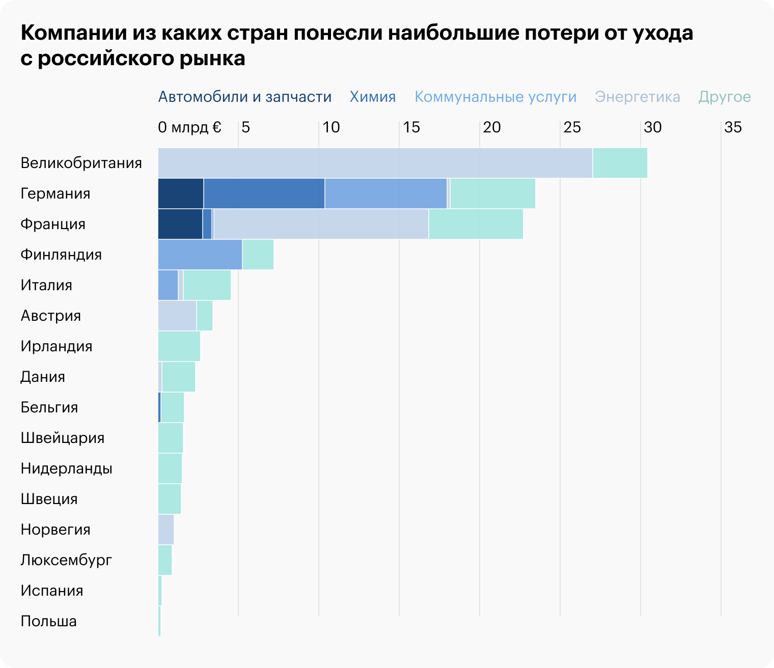 Сколько денег европейские компании потеряли в России из-за взаимных санкций