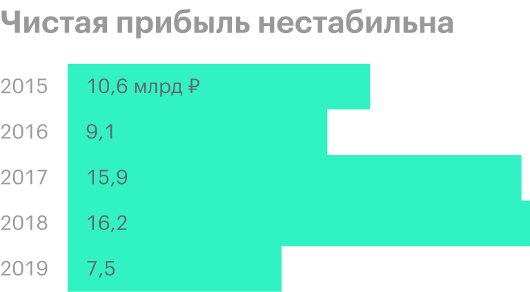 Источник: финансовые отчеты «Группы ЛСР» по МСФО