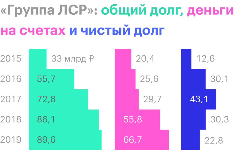 Источник: пресс-релизы «Группы ЛСР». Объем денег на счетах указан за вычетом сумм на счетах эскроу