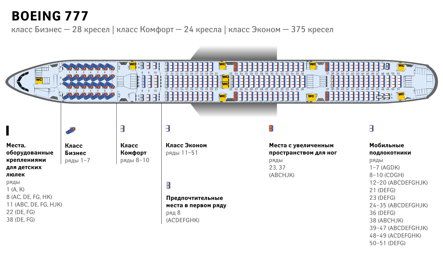 Такая компоновка в салоне Boeing 777 «Аэрофлота». Судя по схеме, туалеты в передней части салона могут быть предназначены только для комфорт-класса. Поэтому в экономе очереди будут выстраиваться в середине и хвосте салона. © aeroflot.ru