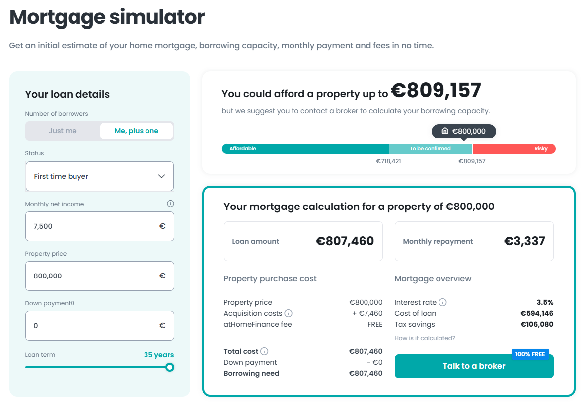 При ставке 3,5% ипотечный платеж за эту квартиру составит 3 337 € ( ₽) в месяц. Гасить кредит придется 35 лет. Источник: athome.lu