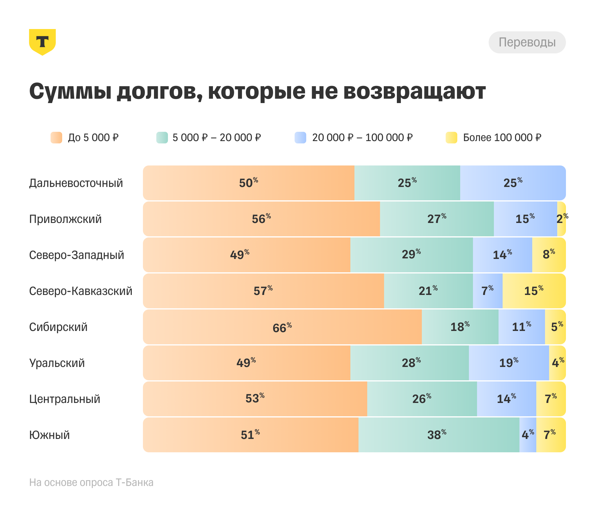 Долги более 100 000 ₽ чаще всего не возвращали в Северо-Кавказском округе