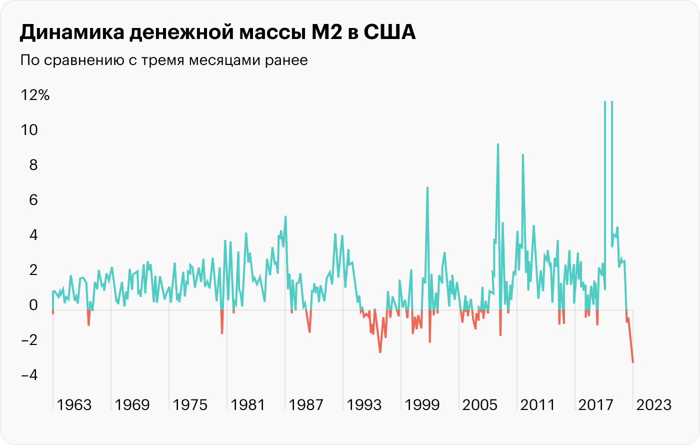Источник: Daily Shot, The recent decline in the money supply