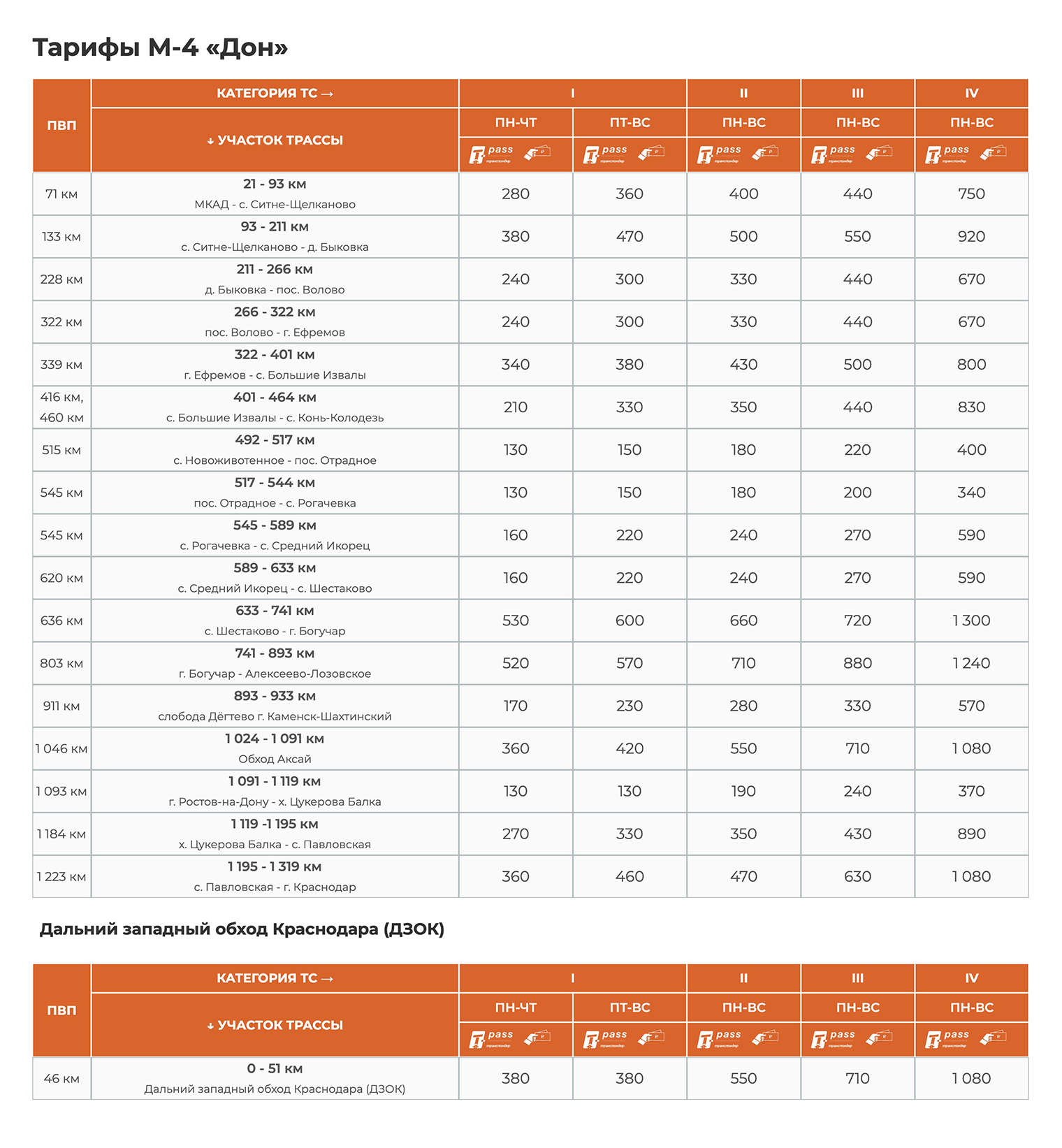Стоимость проезда для легковых автомобилей зависит от дня недели, для грузовых — в любой день недели одинакова. Источник: avtodor-tr.ru