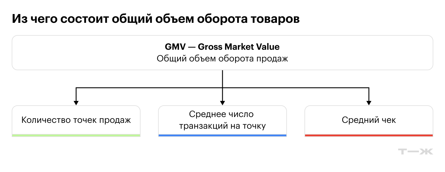 Из чего состоит общий объем оборота товаров. Источник: T-Data