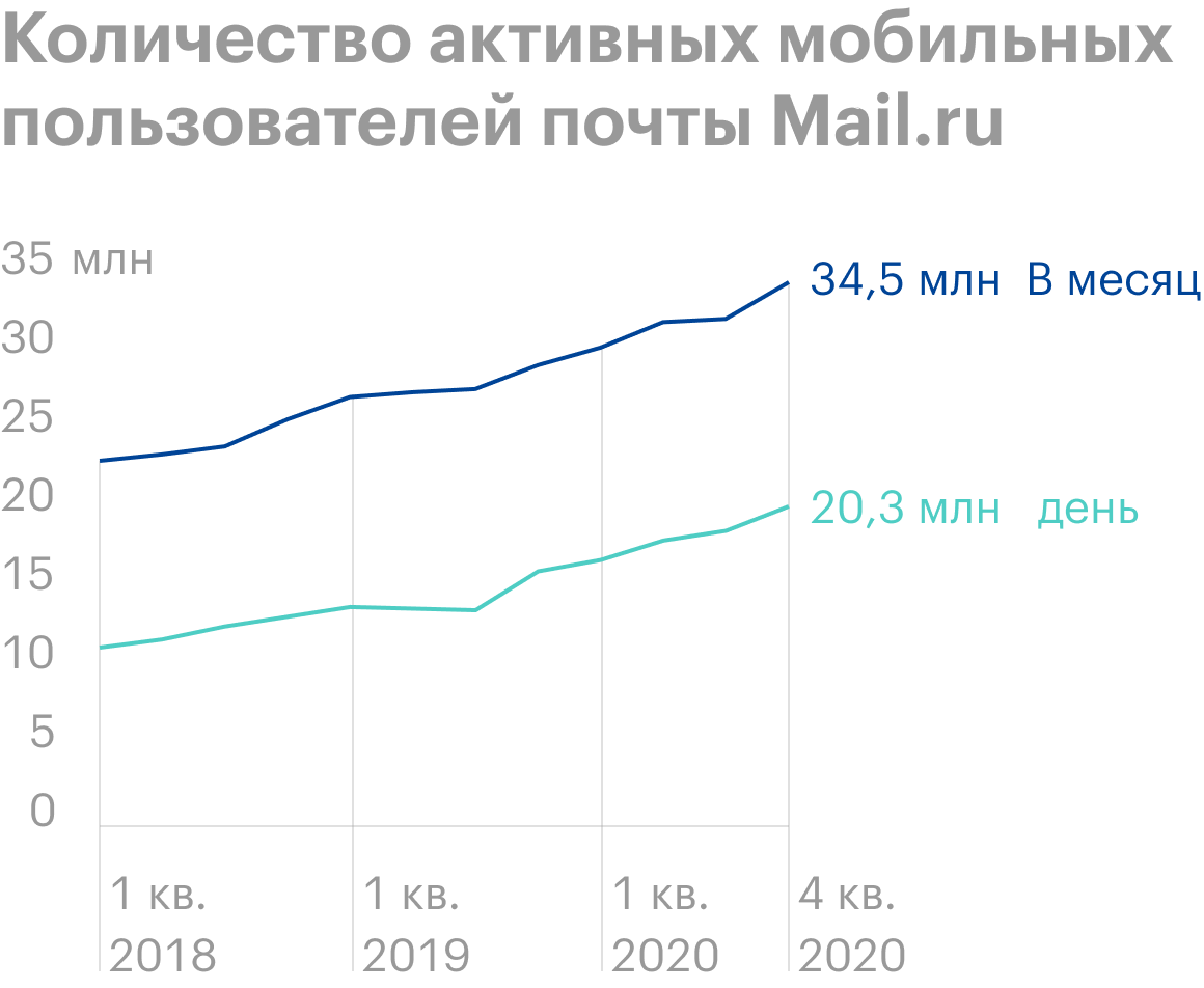 Mail.ru Group: о компании, финансовые показатели, структура акционерного  капитала, прогноз акций и стоит ли их покупать