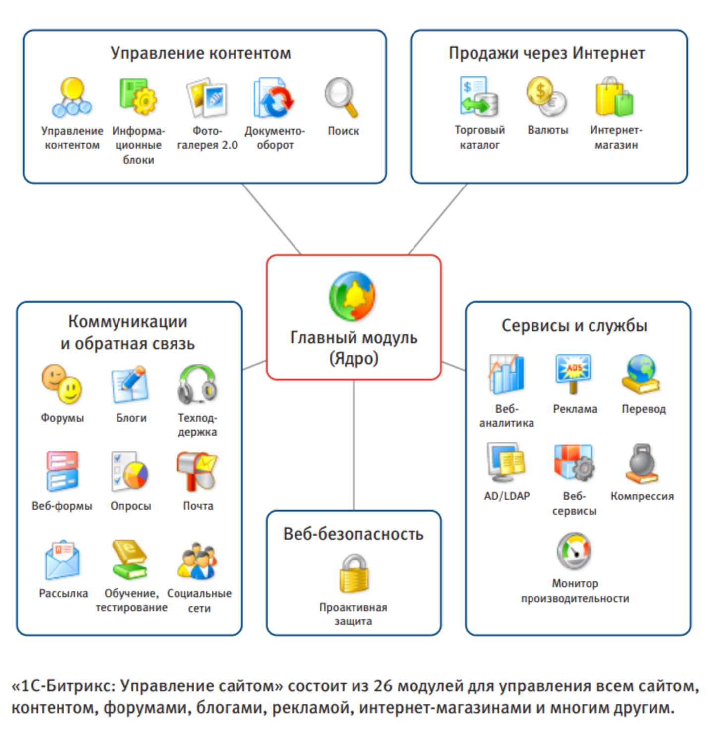 Управление сайтом состоит из 26 модулей. Выглядит это достаточно сложно, видимо, поэтому с этой CMS работают профессионалы