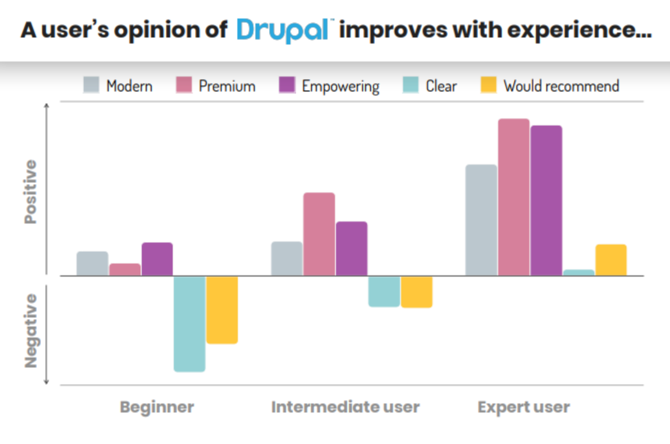 На слайде из презентации новой версии «Друпала» видно, что новички чаще всего оценивают платформу негативно, а экспертам она нравится