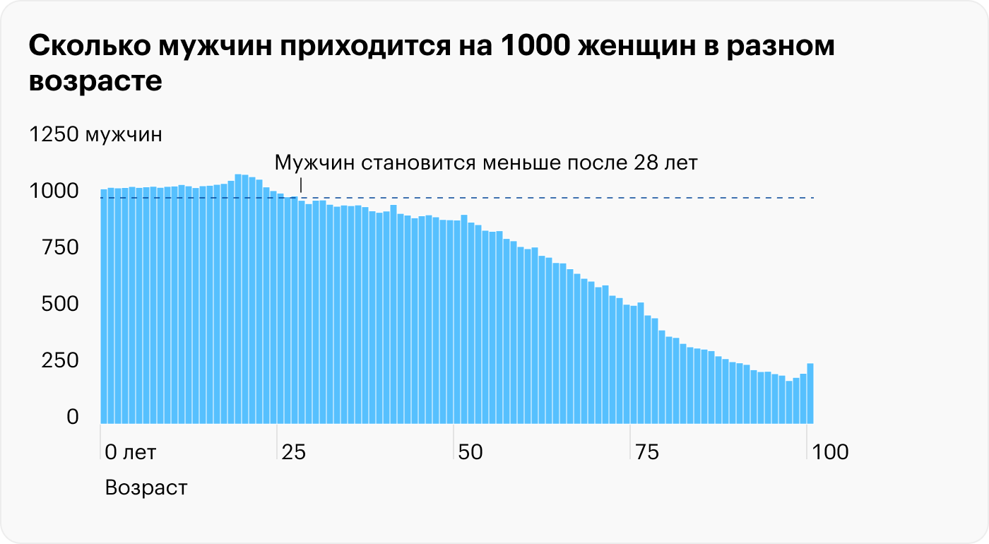 Сколько в России мужчин приходится на одну женщину в 2024 году