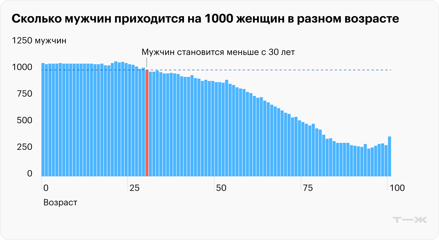 Источник: Росстат