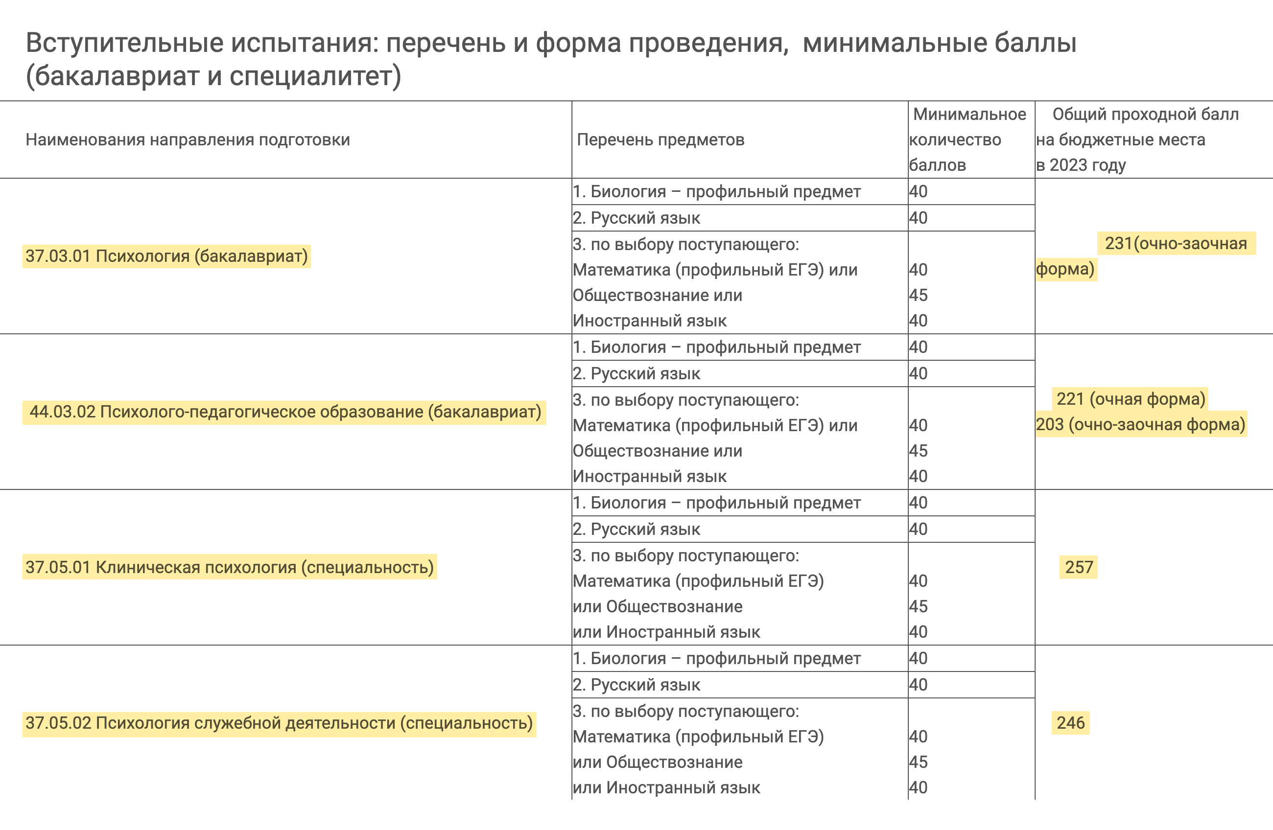 Например, по таким психологическим специальностям готовят в РГГУ. В последнем столбце указаны проходные баллы 2023 года. Источник: rsuh.ru