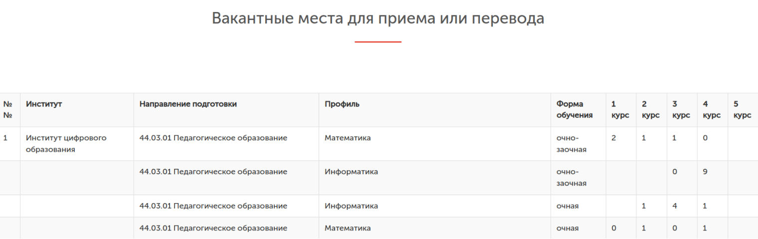 Информация о вакантных местах на сайте института цифрового образования МГПУ. Источник: mgpu.ru