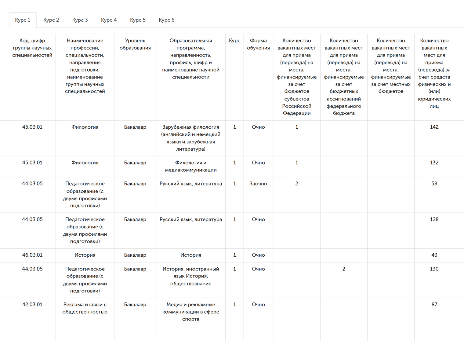 Информация о вакантных местах на сайте МГПУ. © mgpu.ru