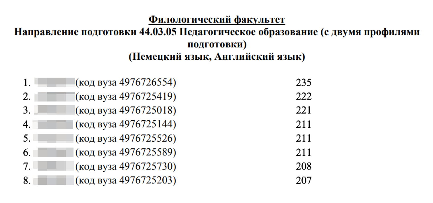 Сумма баллов будущих учителей иностранных языков, поступивших в Смоленский государственный университет в 2025 году. На бюджет в этот вуз брали с 207 баллами. © abiturient.smolgu.ru