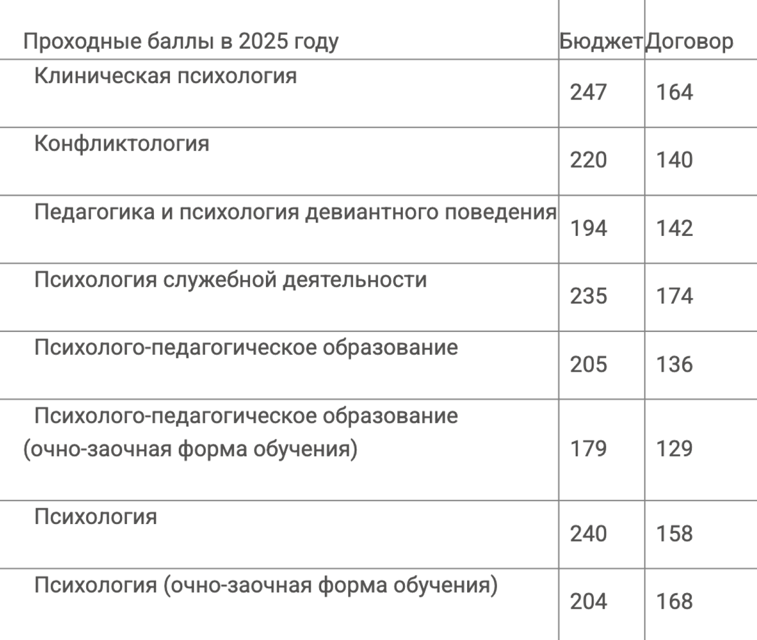 Например, такие проходные баллы были по психологическим специальностям в РГГУ в 2025. © rsuh.ru