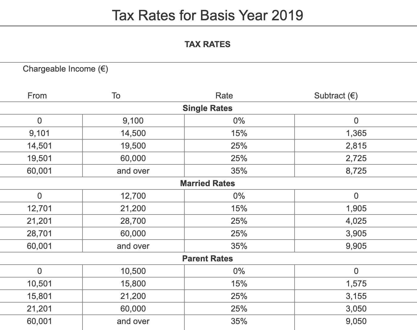 Налоговые ставки 2019 года для одиноких, женатых и родителей. Subtract — это налоговый вычет