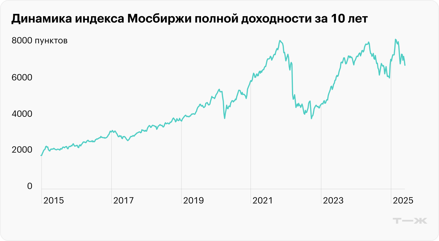 Источник: TradingView