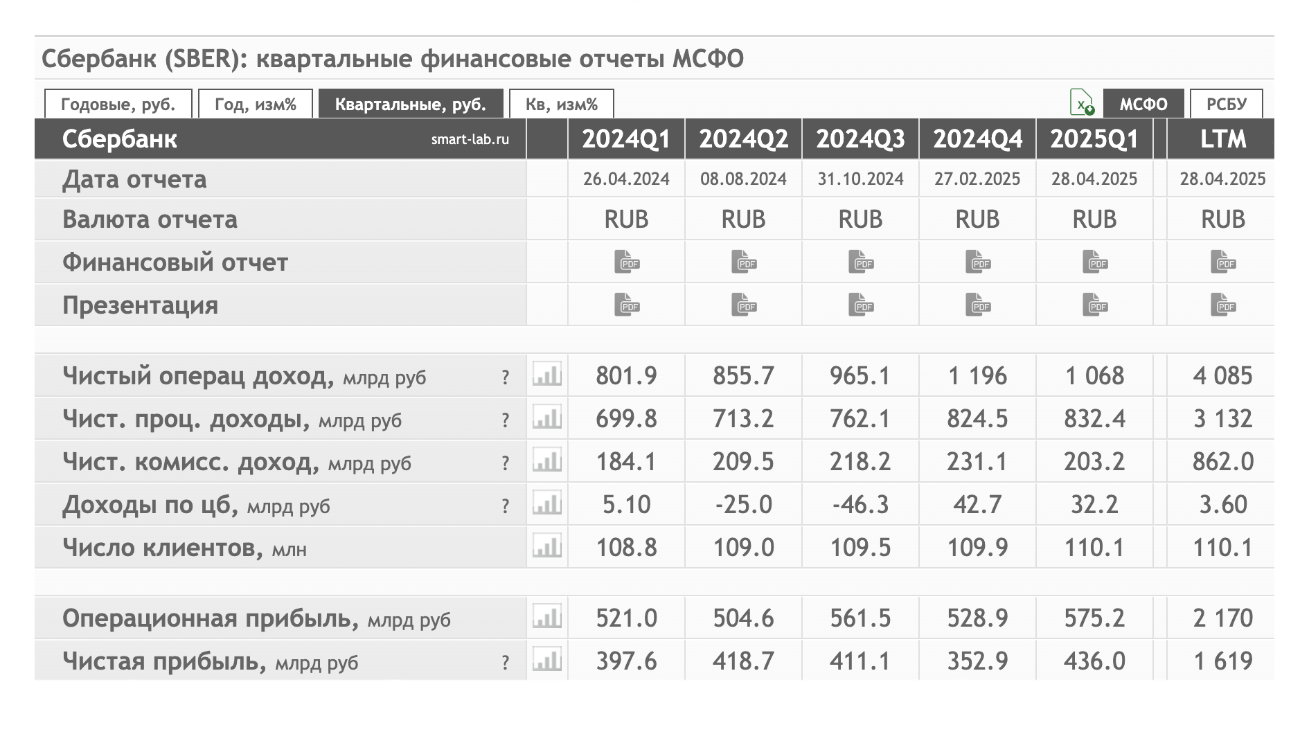 Фундаментальные показатели можно смотреть на сайте Smart-Lab
