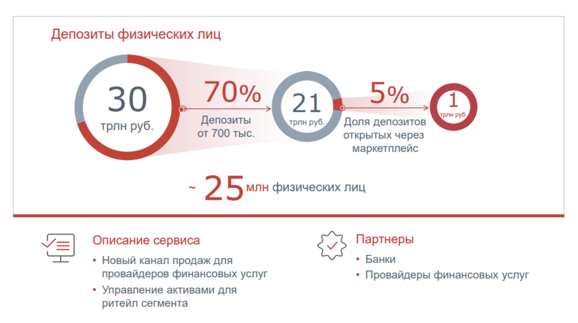 По мнению Московской биржи, частные клиенты будут открывать не меньше 5% депозитов через маркетплейс