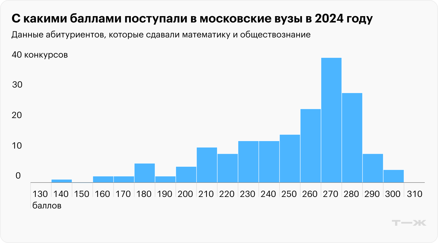 Проходные баллы в Москве начинались со случайных 140 баллов. Источник: статистика автора