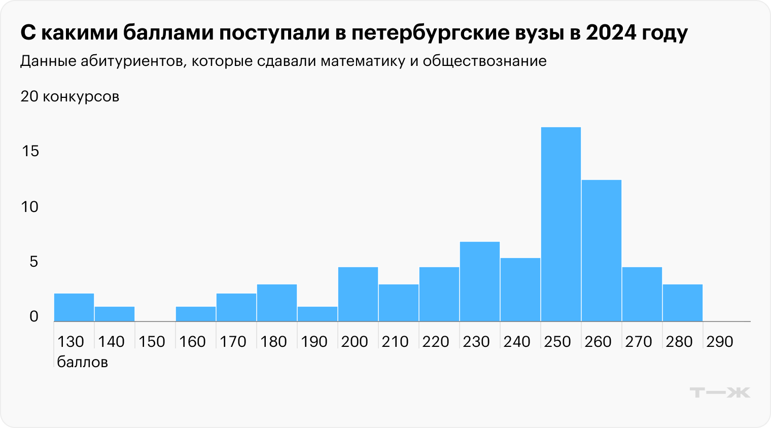 В Северной столице нижняя планка балла еще ниже, чем в Москве — 130. А вот выше 290 балл не поднимался. Источник: статистика автора