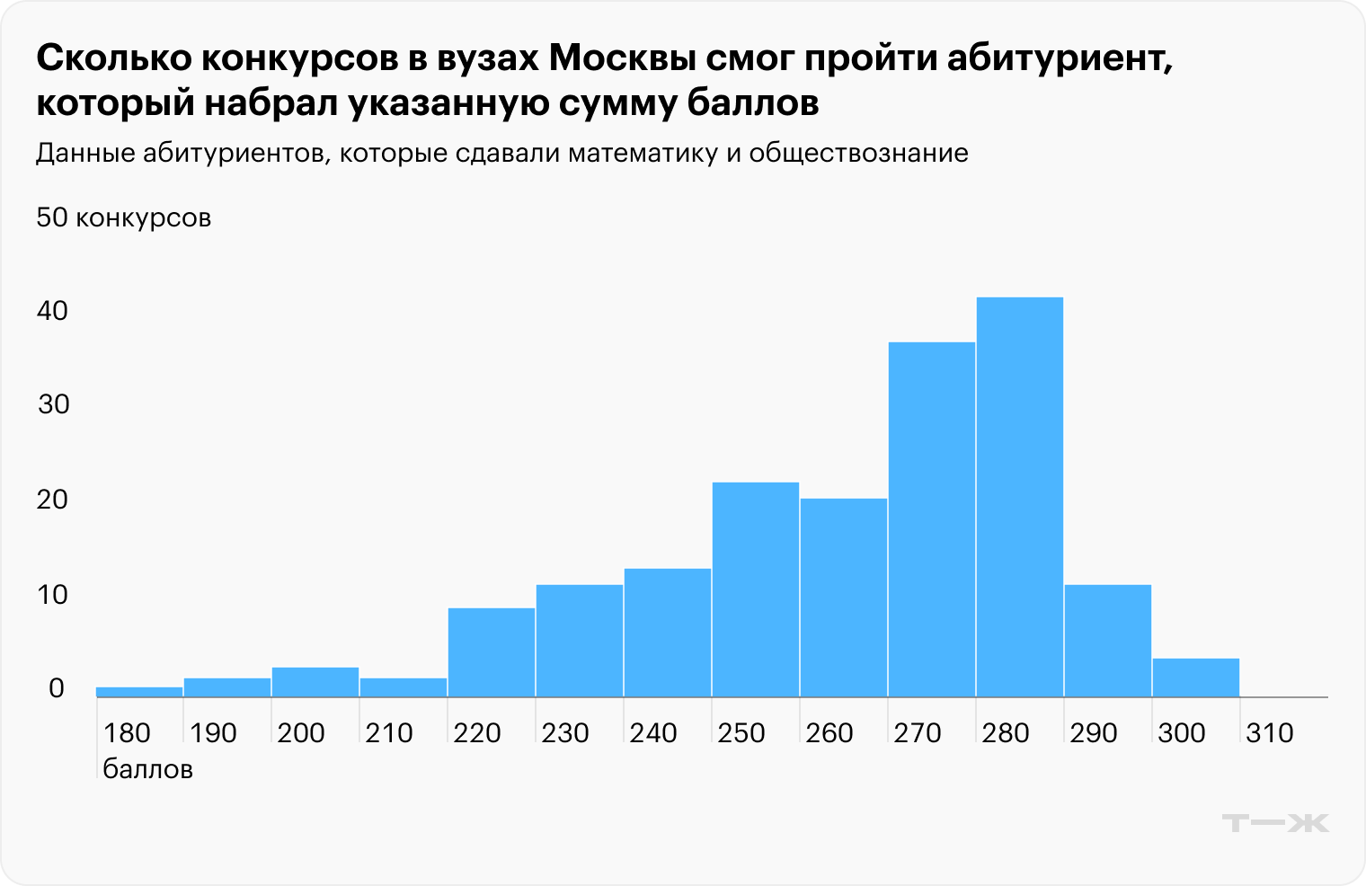 Чтобы быть в середине списка зачисленных, нужно набрать хотя бы 180 баллов. Но и этого мало. Источник: статистика автора