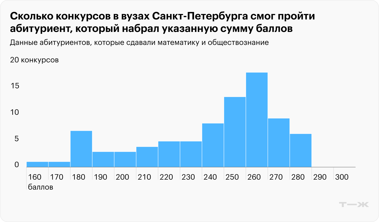 В Петербурге были несколько списков со средними баллами на уровне 160 баллов, но это тоже скорее случайность, чем закономерность. Источник: статистика автора