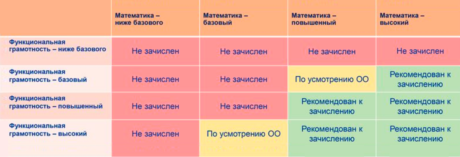 Будет ли ребенок зачислен в класс проекта «Математическая вертикаль», зависит от результатов вступительных работ. Источник: profil.mos.ru