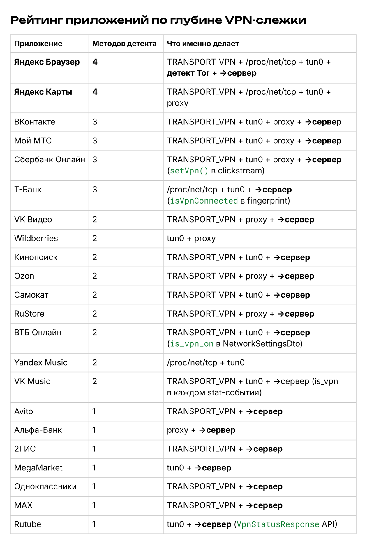 Эксперты RKS Global утверждают, что большинство популярных российских приложений уже отслеживают, использует ли пользователь VPN, и передают эту информацию на свои серверы. © rks.global