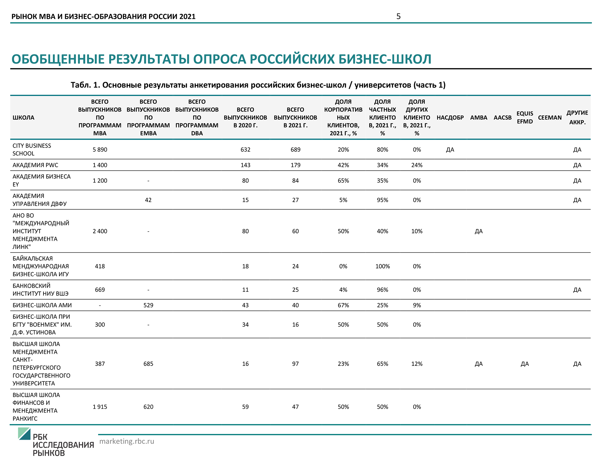 По исследованию РБК удобно сравнивать аккредитации бизнес-школ России и стоимость обучения