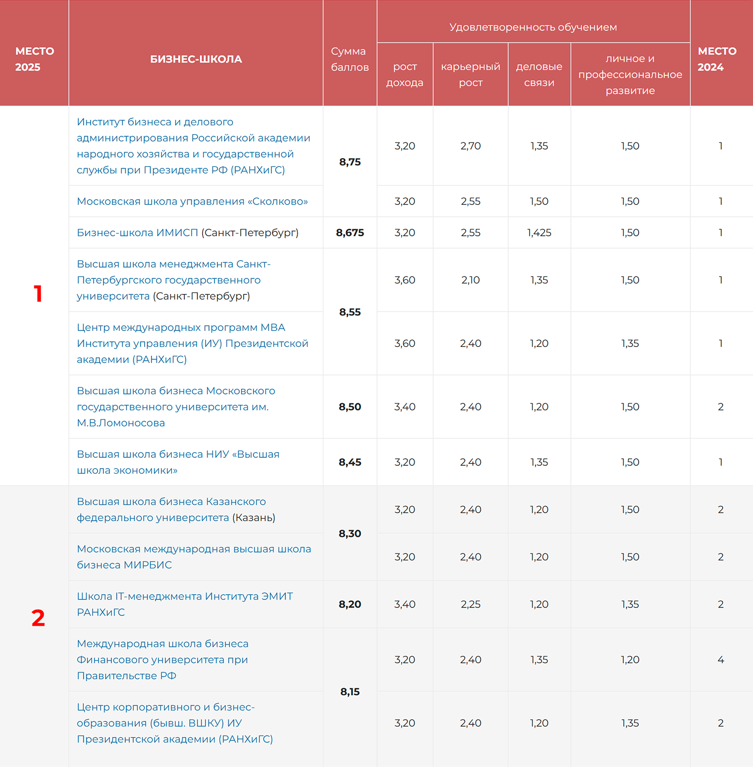 По «народному» рейтингу удобно сравнивать программы по увеличению дохода, карьерному росту, личному развитию выпускников и полезности связей. © mba.su