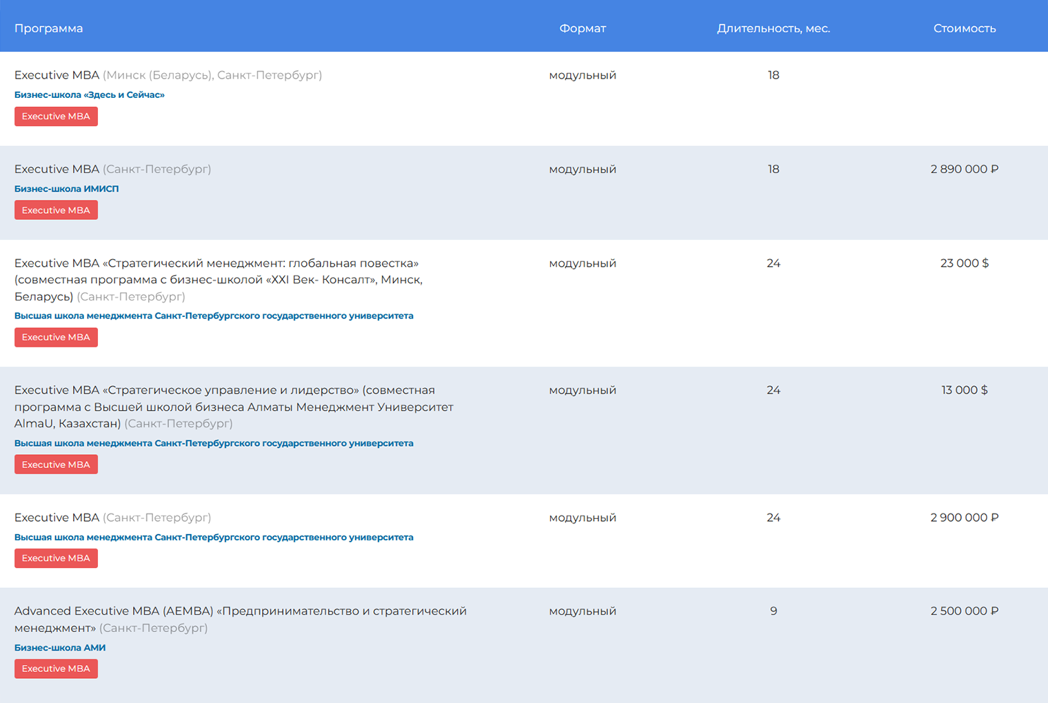 В поиске программ на портале «MBA в Москве и России» можно указать форму обучения, и портал подберет программы и школы в России. Вот результат, если выбрать модульную форму и город Санкт-Петербург. © mba.su