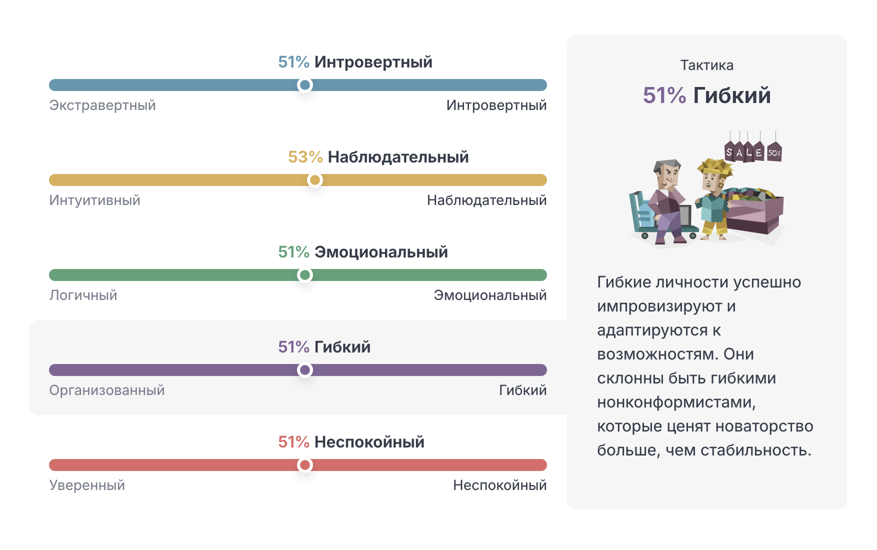 Так выглядит характеристика одного из типов. Даже если человек немного склоняется в одну из сторон, он будет отнесен, например, к интровертам — как и тот, кто набрал по этой шкале 100%. Источник: 16personalities.com