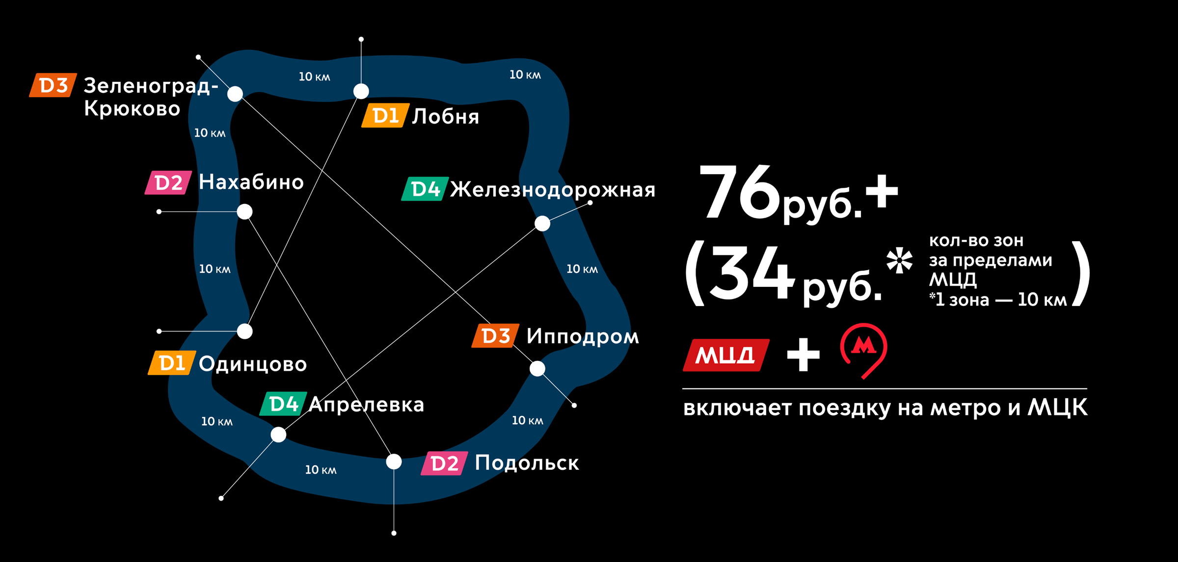 «Дальняя» зона находится за пределами основных станций МЦД. Источник: mcd.mosmetro.ru