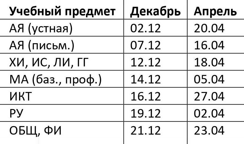 По такому графику проводились ЕГКР в 2023/24 учебном году в Москве. Если выпускник планировал дополнительно сдавать, например, обществознание и физику, ему полагался только один пробник по каждому предмету. Источник: сайт школы № 1371