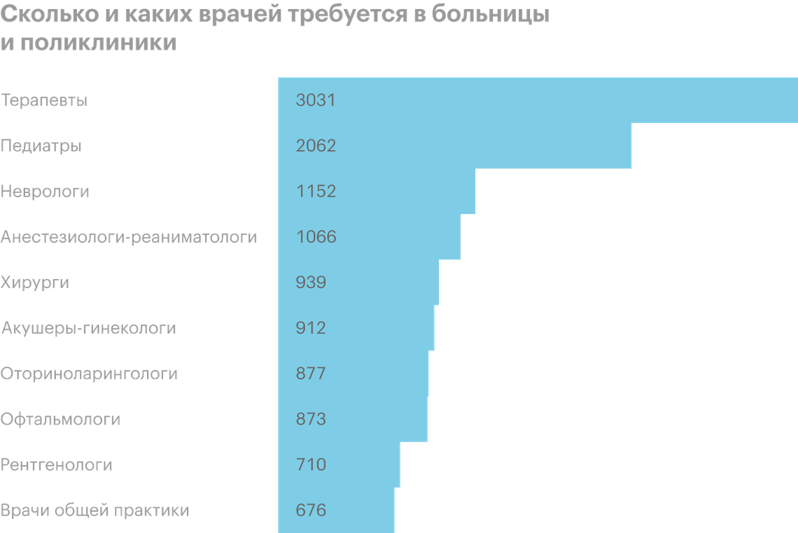 Сколько получают врачи: какая зарплата у врачей и почему они увольняются