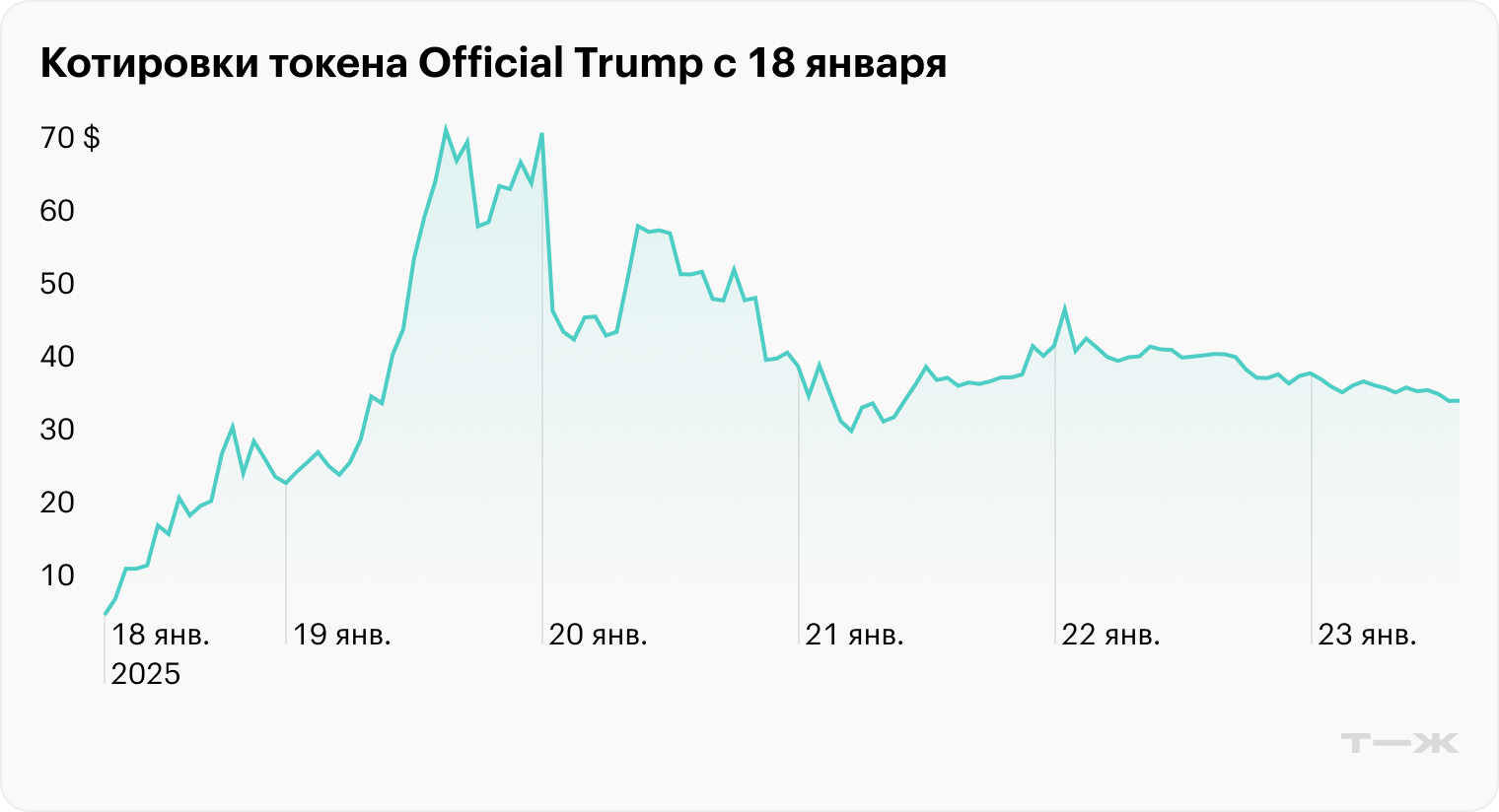 Котировки токена Trump с 18 января. После пиков произошла коррекция примерно на 45%. Источник: CoinMarketCap