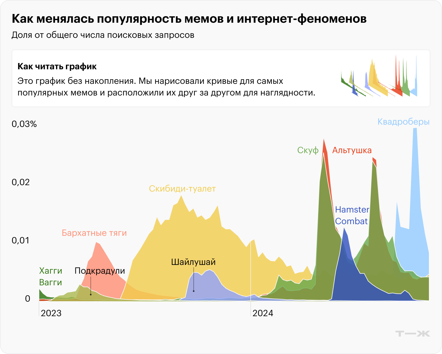 Источники: Яндекс Вордстат, расчеты Т⁠—⁠Ж