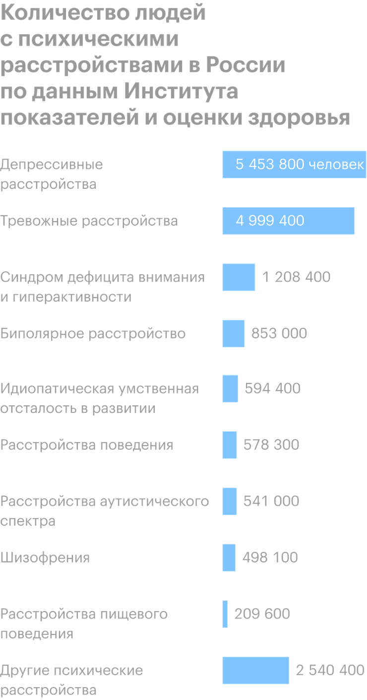 Статистика психических расстройств в России и мире, самые распространённые  заболевания