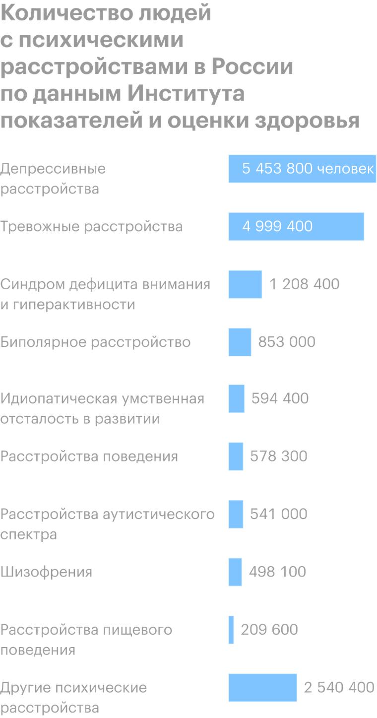 Статистика психических расстройств в России и мире, самые распространённые  заболевания