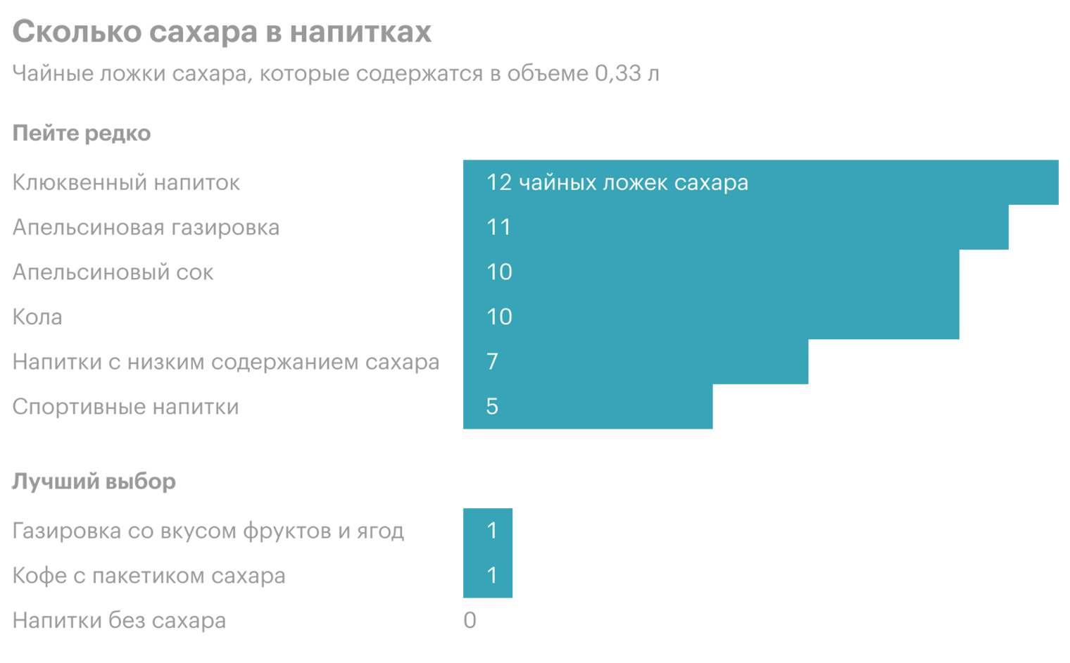 Если вам кажется, что вы мало едите, но все равно набираете вес, проанализируйте свой рацион. Вероятно, избыток калорий будет вообще не в еде, а в напитках. Энергетики, чтобы не уснуть на работе, фруктовые соки или кофе из любимой кофейни могут содержать до десяти чайных ложек сахара на кружку