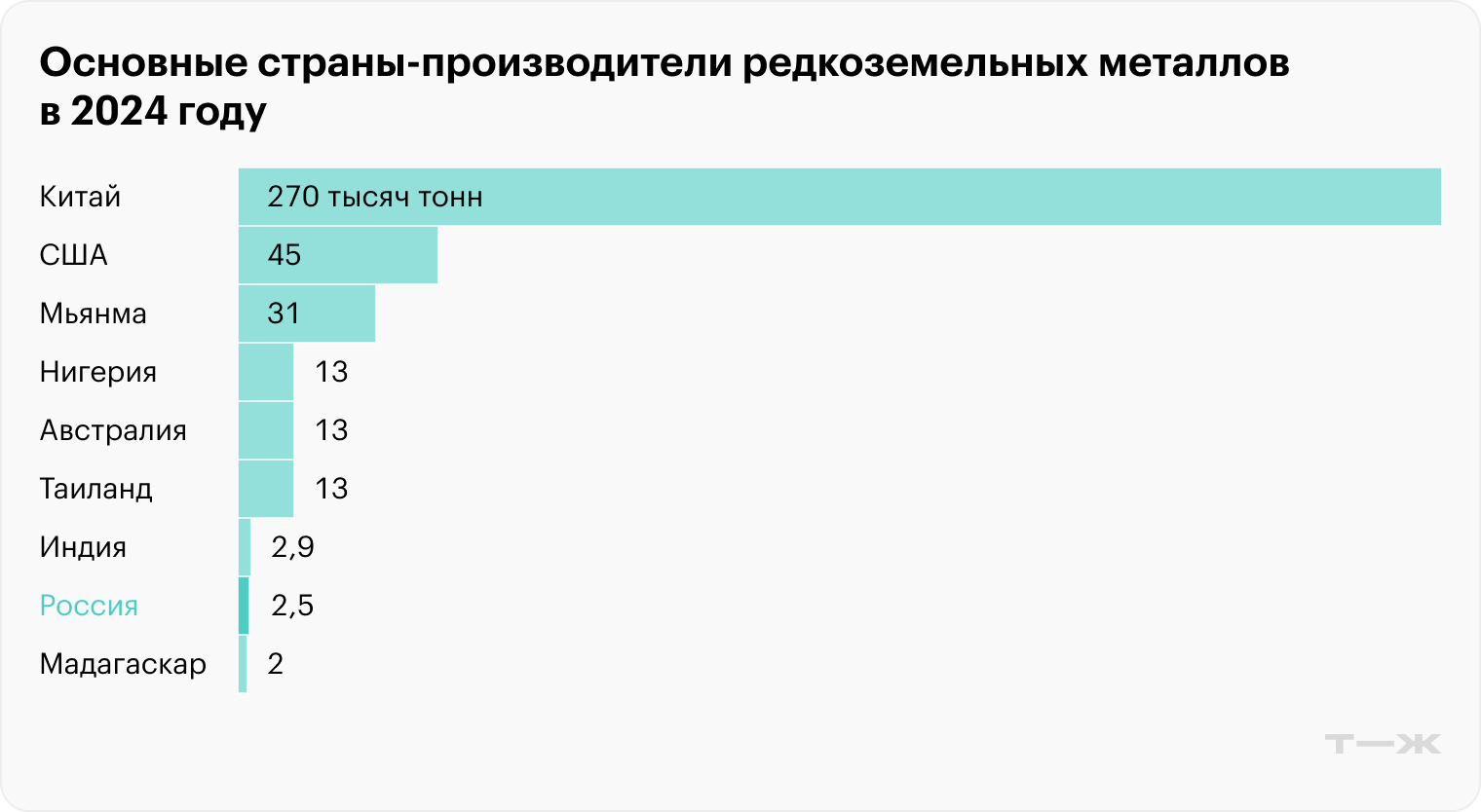 Источник: Геологическая служба США