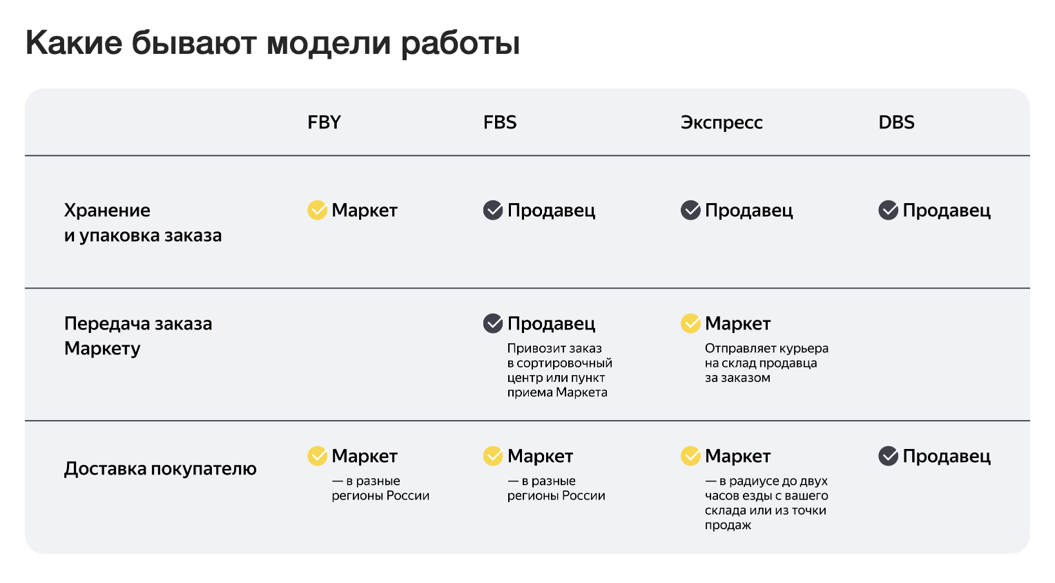 Сравнение схем продаж от «Яндекс Маркета». Источник: yandex.ru